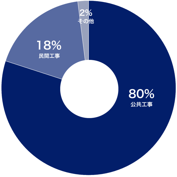 梅澤建設の仕事の割合